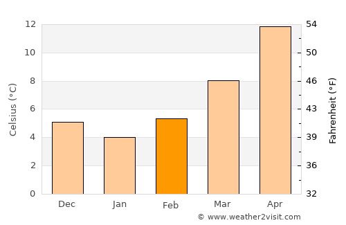 Izola average temperature in February