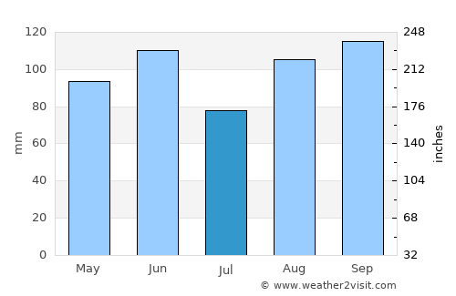 Izola average rain in July