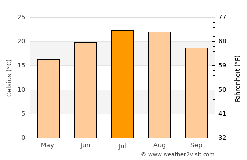 Izola average temperature in July