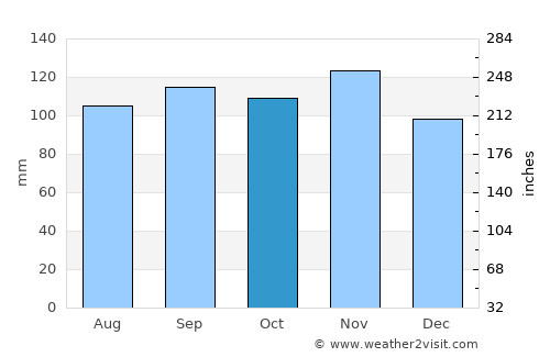 Izola average rain in October