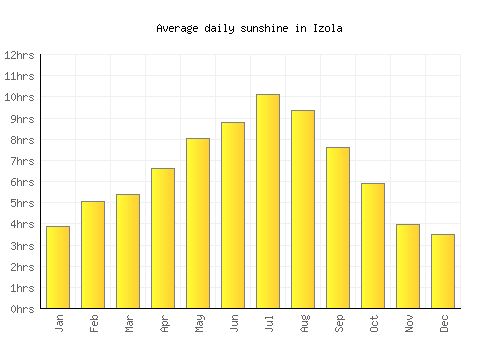 Izola average daily sunshine chart