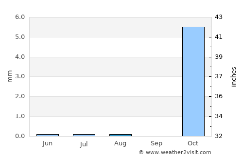 ‘Izrā average rain in August