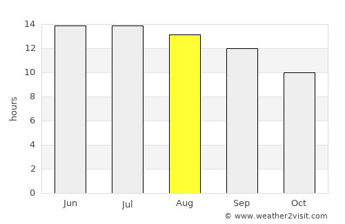 ‘Izrā average rain in August