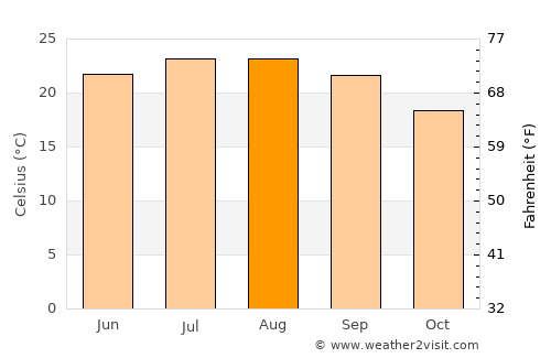 ‘Izrā average temperature in August