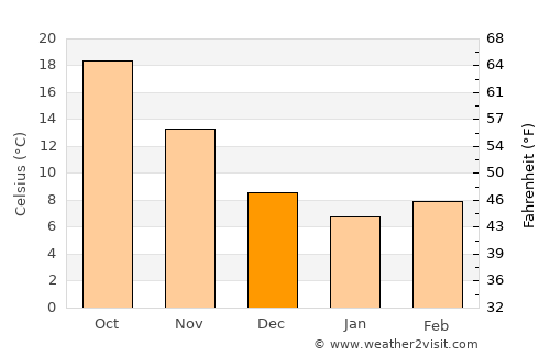 ‘Izrā average temperature in December