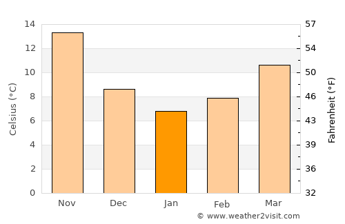 ‘Izrā average temperature in January