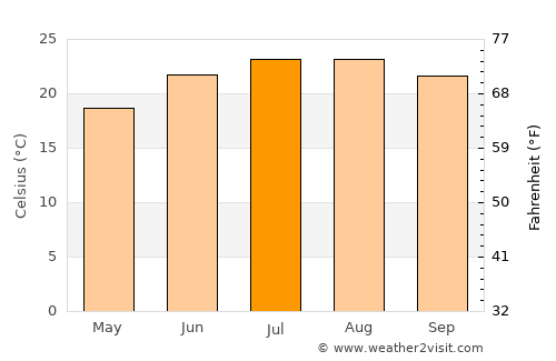 ‘Izrā average temperature in July