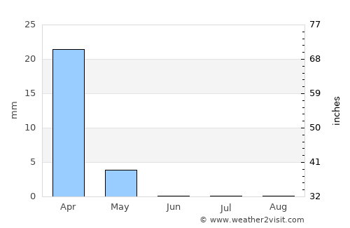 ‘Izrā average rain in June