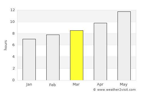 ‘Izrā average rain in March