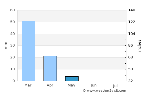 ‘Izrā average rain in May