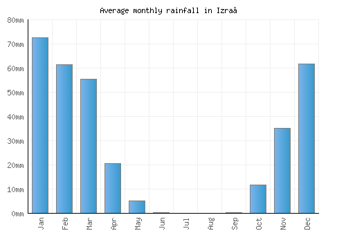Izra‘ monthly rainfall chart (mm)