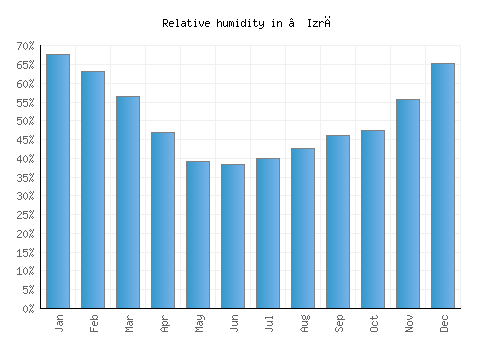 ‘Izrā relative humidity averages