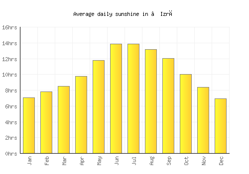 ‘Izrā average daily sunshine chart