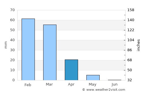 Izra‘ average rain in April