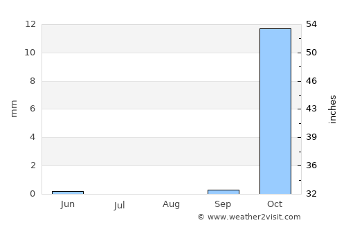 Izra‘ average rain in August