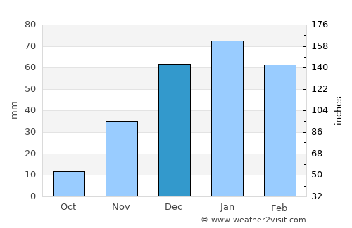 Izra‘ average rain in December