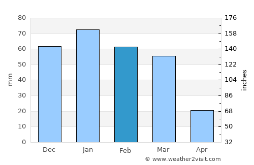 Izra‘ average rain in February