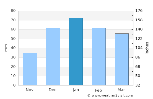 Izra‘ average rain in January