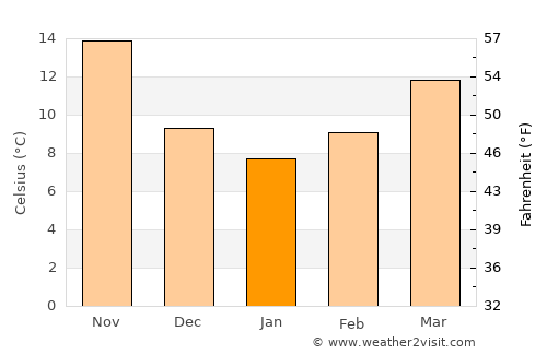 Izra‘ average temperature in January