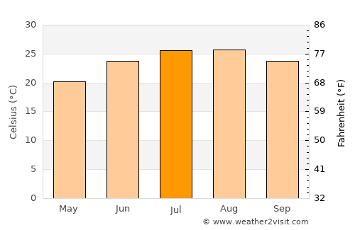 Izra‘ average temperature in July