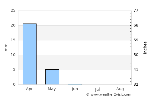 Izra‘ average rain in June
