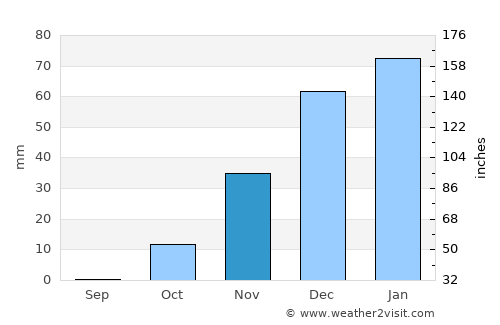 Izra‘ average rain in November