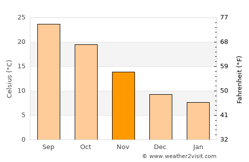 Izra‘ average temperature in November