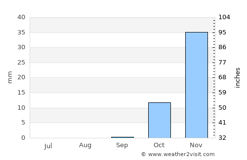 Izra‘ average rain in September