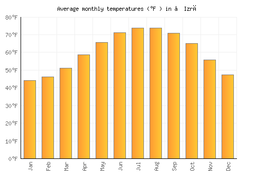 ‘Izrā average temperature chart (Fahrenheit)