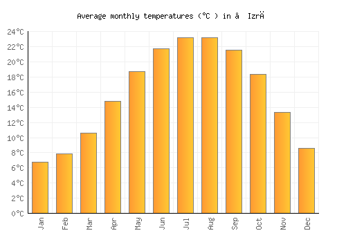 ‘Izrā average temperature chart (Celsius)