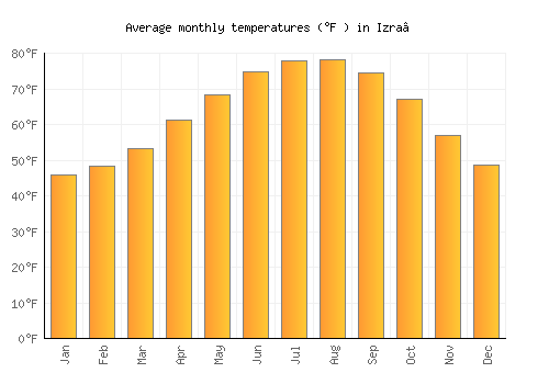 Izra‘ average temperature chart (Fahrenheit)