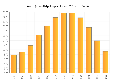 Izra‘ average temperature chart (Celsius)