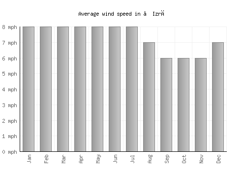 ‘Izrā average winspeed by month (mph)
