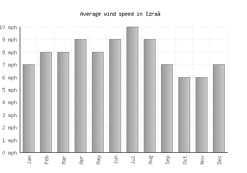 Izra‘ average winspeed by month (mph)