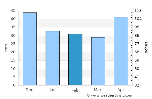 Izsák average rain in February