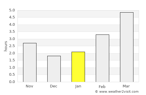 Izsák average rain in January