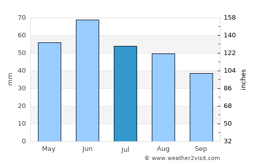Izsák average rain in July