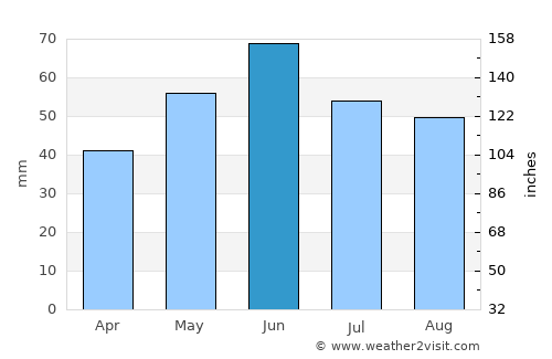 Izsák average rain in June
