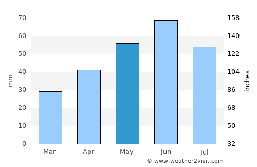 Izsák average rain in May