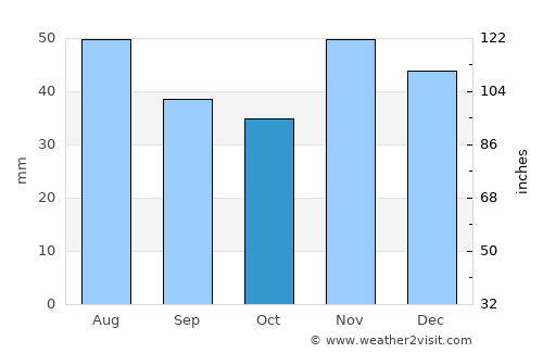 Izsák average rain in October