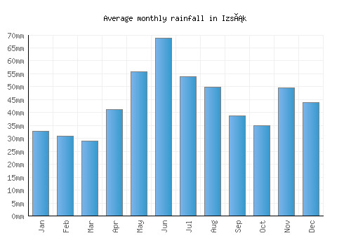 Izsák monthly rainfall chart (mm)