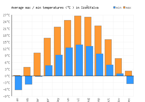 Izsófalva average minimum / maximum temperatures (Celsius)
