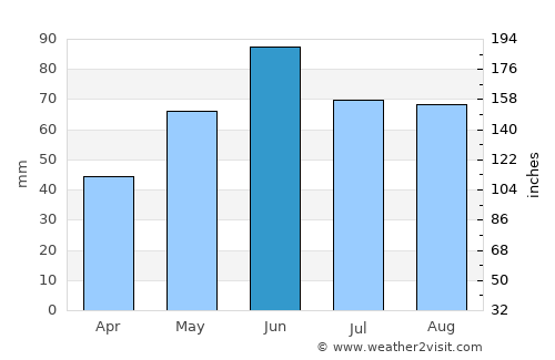 Izsófalva average rain in June