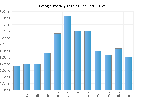 Izsófalva monthly rainfall chart (inches)