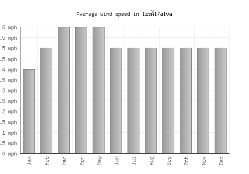 Izsófalva average winspeed by month (mph)
