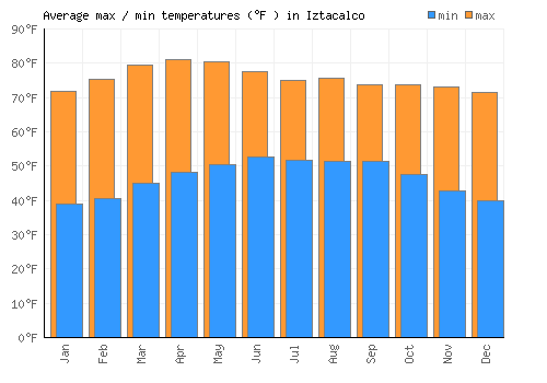 Iztacalco average minimum / maximum temperatures (Fahrenheit)