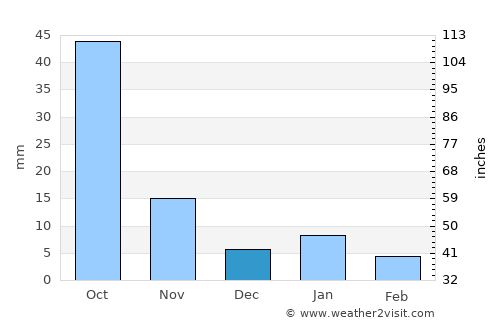 Iztacalco average rain in December