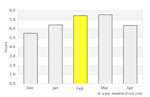 Iztacalco average rain in February