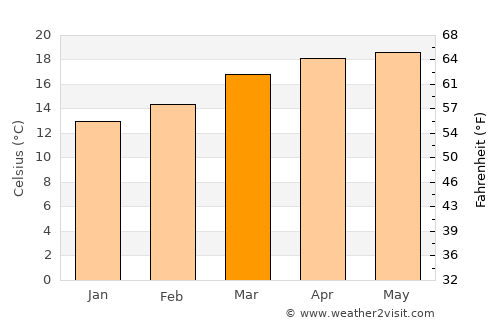 Iztacalco average temperature in March