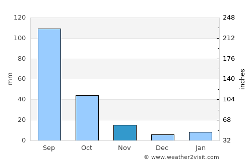 Iztacalco average rain in November